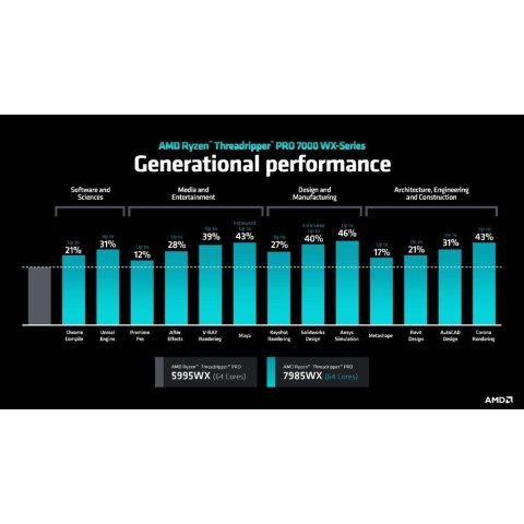 Процессор AMD Ryzen Threadripper PRO 7975WX (100-100000453WOF) - Нулевой остаток (Feed)  - Нулевой остаток (Feed) 