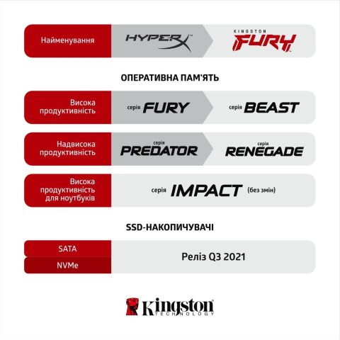 Модуль памяти для ноутбука SoDIMM DDR4 32GB 3200 MHz Fury Impact Kingston Fury (ex.HyperX) (KF432S20IB/32) - Нулевой остаток (Feed) - Нулевой остаток (Feed)