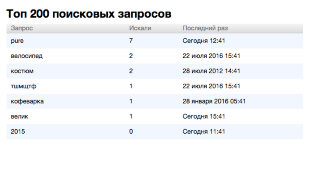Поисковые запросы посетителей для Shop-Script 7